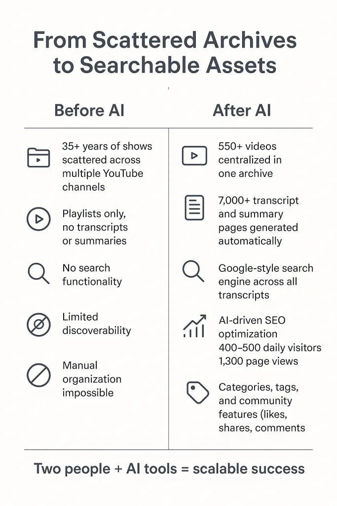 AI Office Developer tools for optimizing video archives and transcripts.