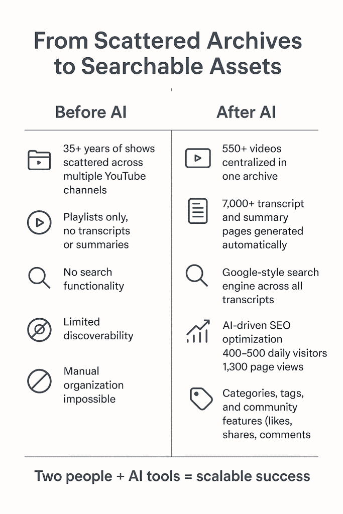 AI Office Developer tools for optimizing video archives and transcripts.
